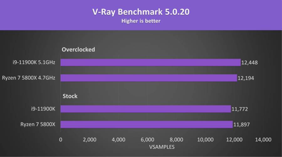 Intel i9 11900K vs AMD Ryzen 7 5800X